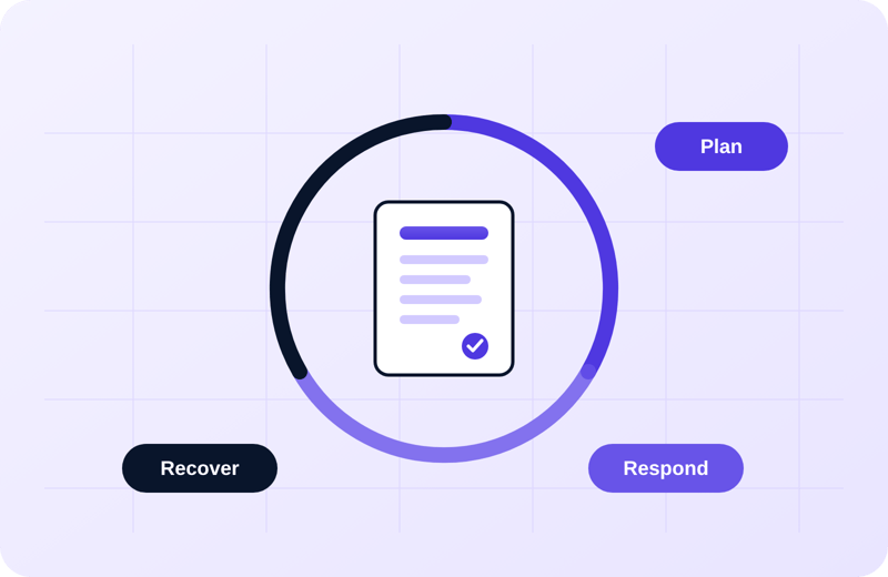 Plan, respond and recover cycle around an incident response plan Plan, respond and recover cycle around an incident response plan